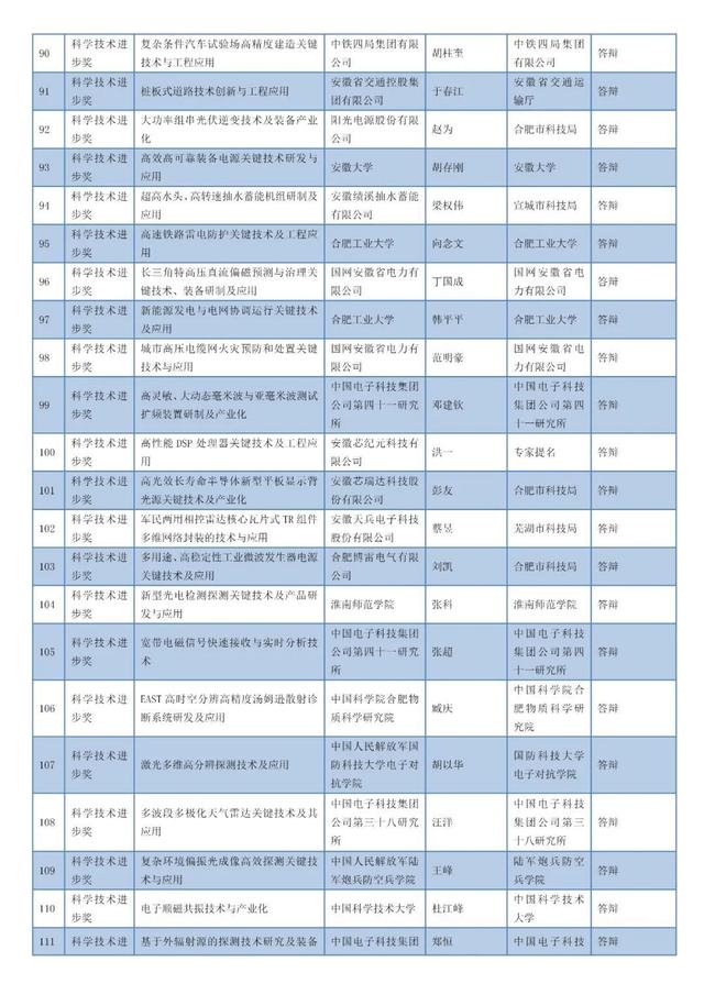 安徽省科學技術獎名單 安徽省科學技術獎名單